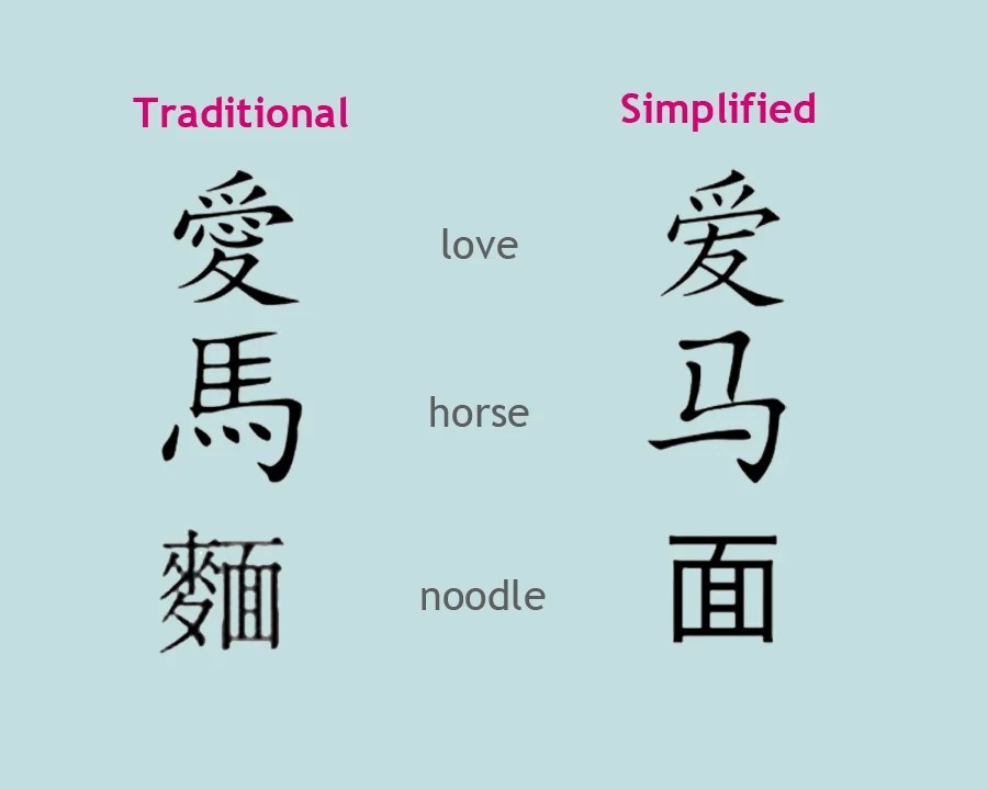 Imagen que compara caracteres chinos en su formato tradicional (izquierda) y simplificado (derecha). Muestra tres ejemplos con su traducción al inglés en el centro: 'love' (amor) comparando 愛 con 爱; 'horse' (caballo) comparando 馬 con 马; y 'noodle' (fideos) comparando 麵 con 面.